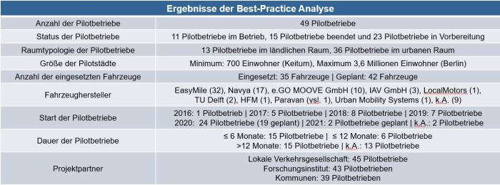 Allgemeine Übersicht Pilotbetriebe