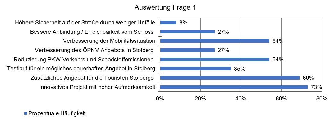 Auswertung Frage 1 Auswertung Frage 1