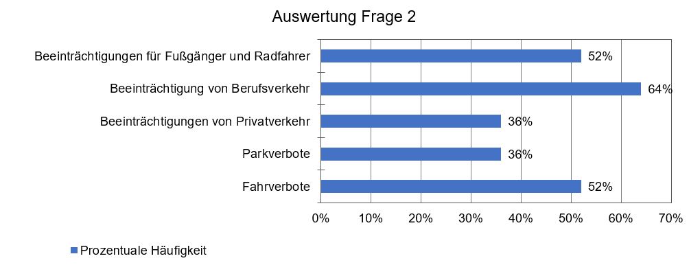Auswertung Frage 2 Auswertung Frage 2