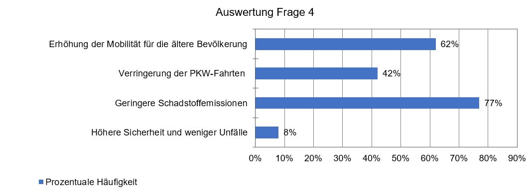 Auswertung Frage 4 Auswertung Frage 4